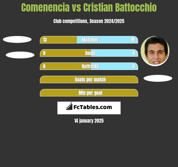 Comenencia vs Cristian Battocchio h2h player stats