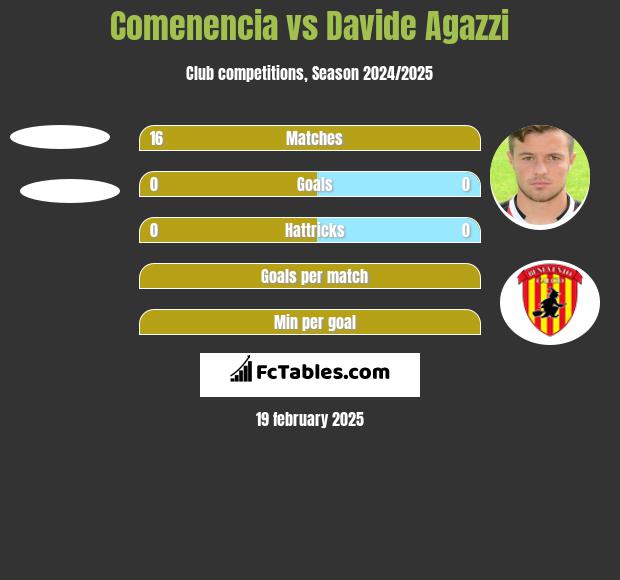 Comenencia vs Davide Agazzi h2h player stats