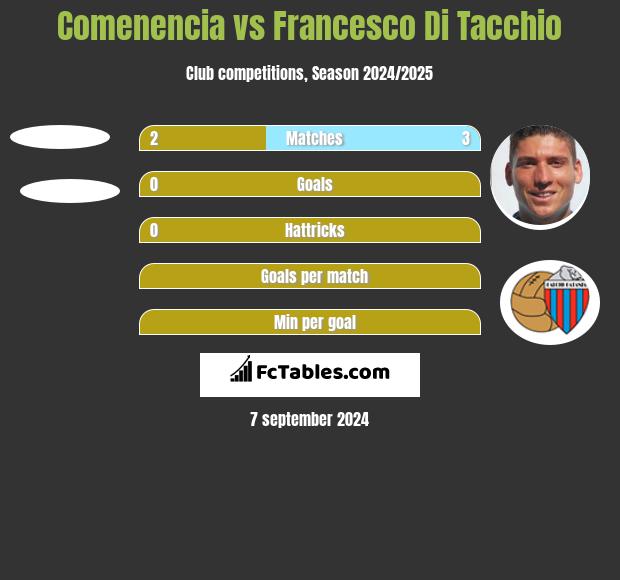 Comenencia vs Francesco Di Tacchio h2h player stats