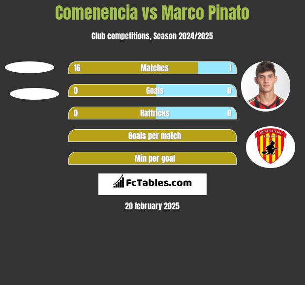 Comenencia vs Marco Pinato h2h player stats