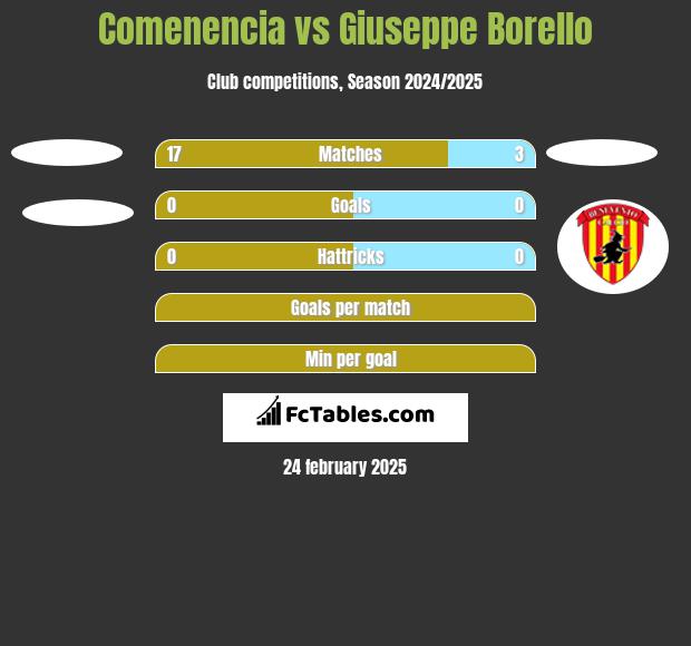 Comenencia vs Giuseppe Borello h2h player stats