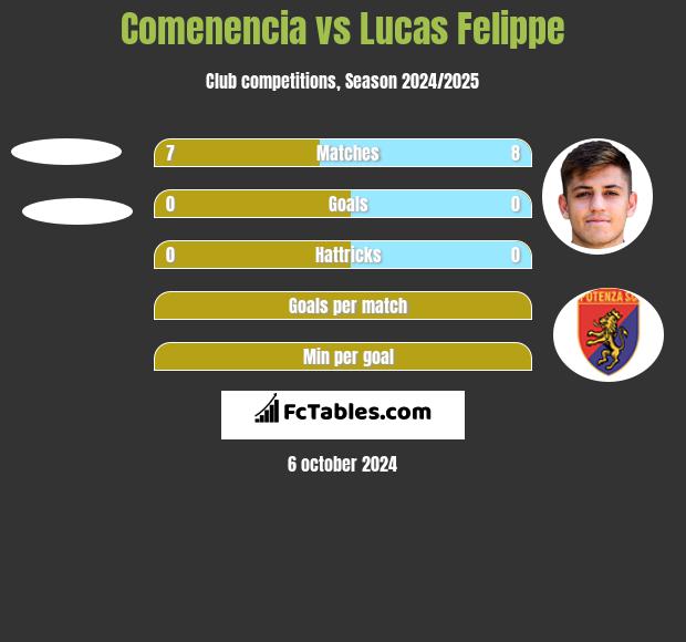 Comenencia vs Lucas Felippe h2h player stats