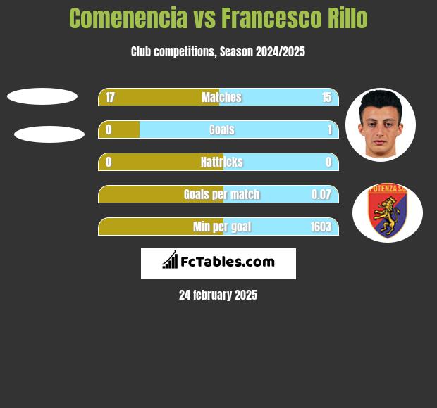 Comenencia vs Francesco Rillo h2h player stats