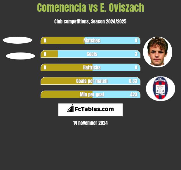 Comenencia vs E. Oviszach h2h player stats