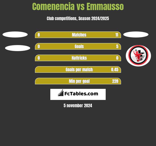 Comenencia vs Emmausso h2h player stats