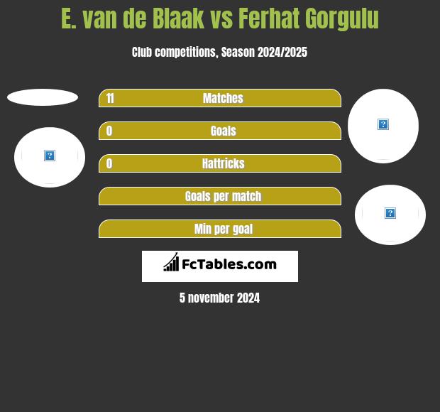 E. van de Blaak vs Ferhat Gorgulu h2h player stats