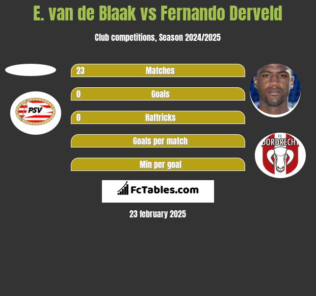 E. van de Blaak vs Fernando Derveld h2h player stats