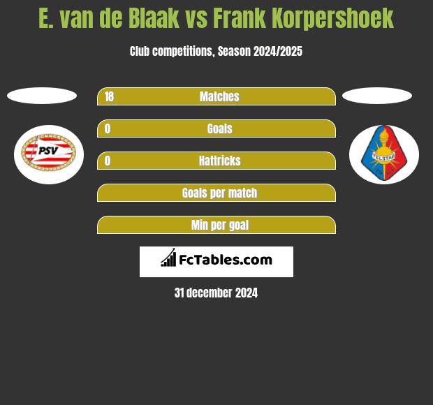 E. van de Blaak vs Frank Korpershoek h2h player stats