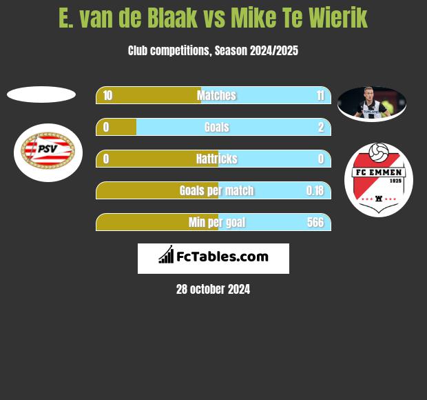 E. van de Blaak vs Mike Te Wierik h2h player stats