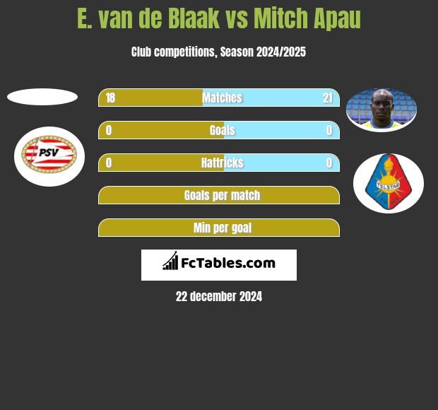 E. van de Blaak vs Mitch Apau h2h player stats