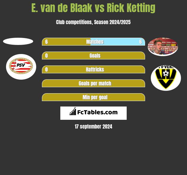 E. van de Blaak vs Rick Ketting h2h player stats