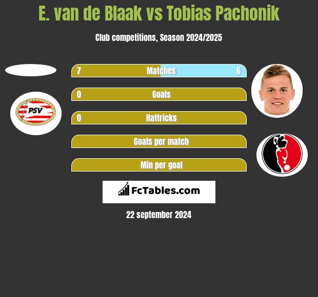 E. van de Blaak vs Tobias Pachonik h2h player stats