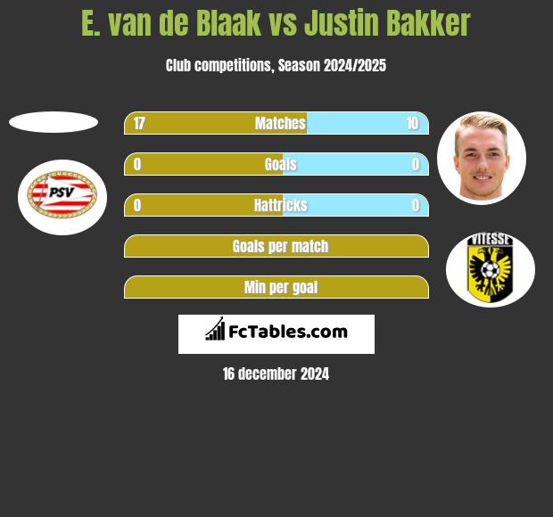 E. van de Blaak vs Justin Bakker h2h player stats