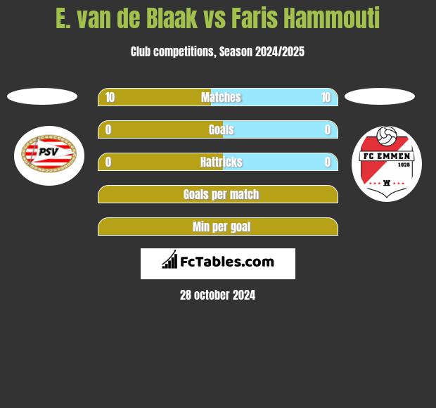 E. van de Blaak vs Faris Hammouti h2h player stats