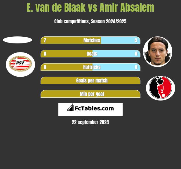 E. van de Blaak vs Amir Absalem h2h player stats