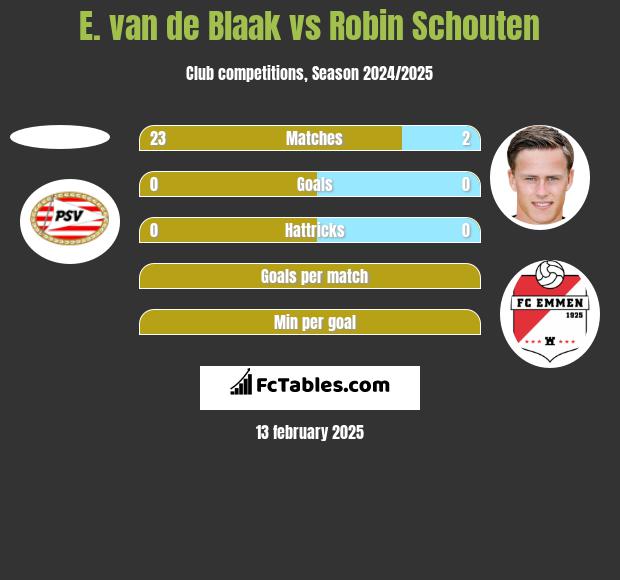 E. van de Blaak vs Robin Schouten h2h player stats