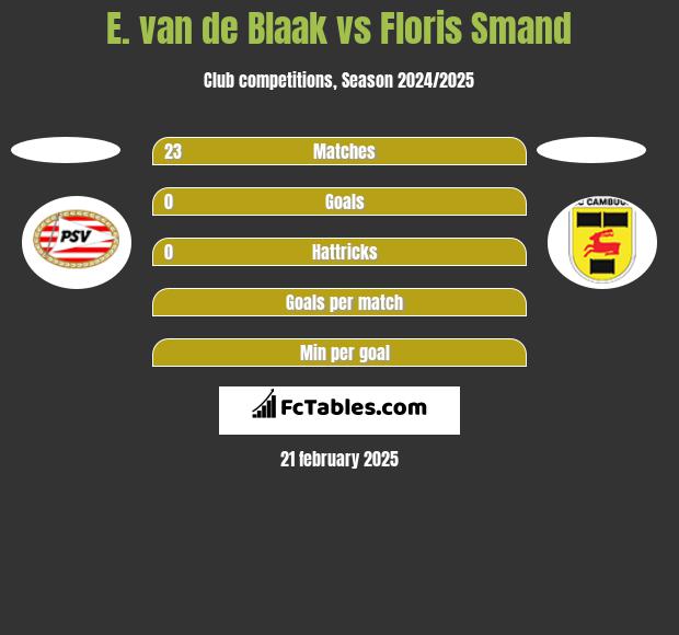 E. van de Blaak vs Floris Smand h2h player stats