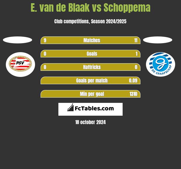 E. van de Blaak vs Schoppema h2h player stats