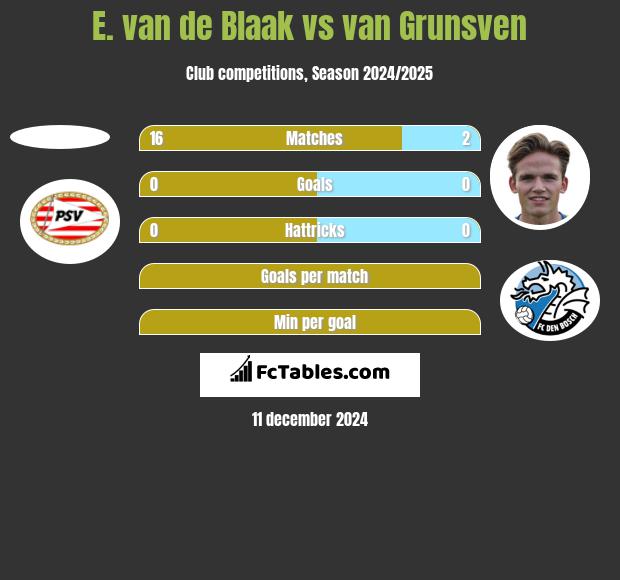 E. van de Blaak vs van Grunsven h2h player stats