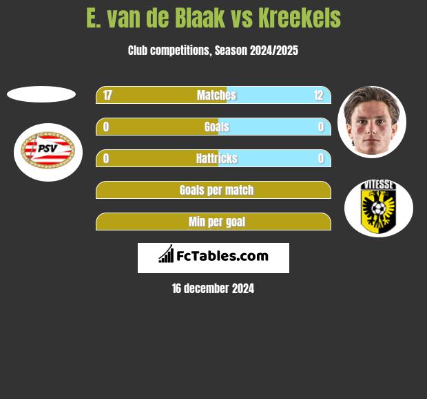 E. van de Blaak vs Kreekels h2h player stats