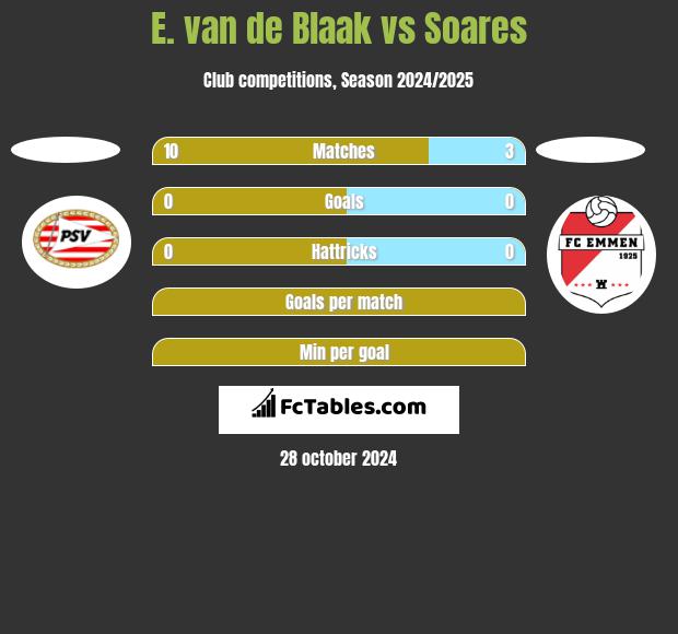 E. van de Blaak vs Soares h2h player stats