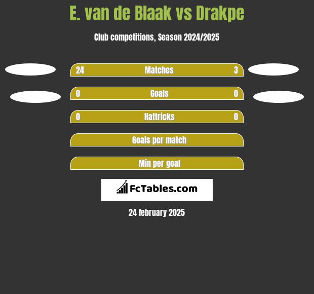 E. van de Blaak vs Drakpe h2h player stats