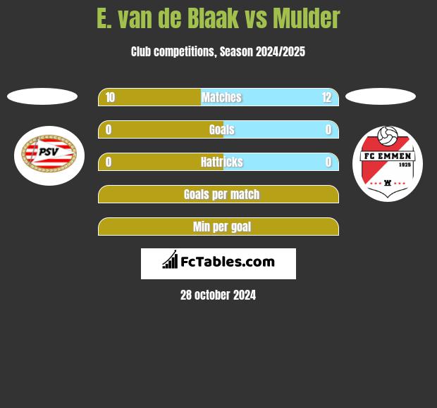 E. van de Blaak vs Mulder h2h player stats