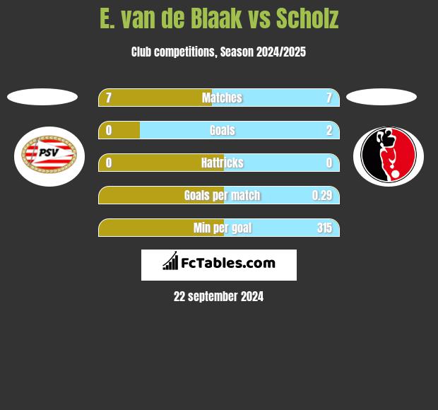 E. van de Blaak vs Scholz h2h player stats