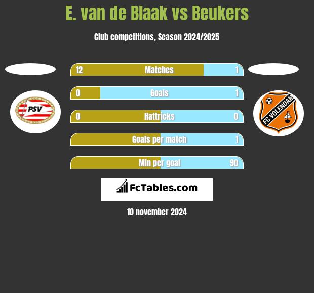 E. van de Blaak vs Beukers h2h player stats