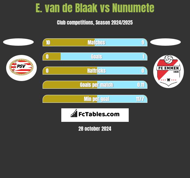 E. van de Blaak vs Nunumete h2h player stats