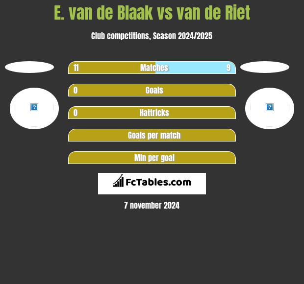 E. van de Blaak vs van de Riet h2h player stats