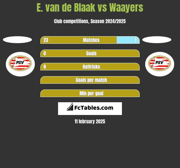 E. van de Blaak vs Waayers h2h player stats