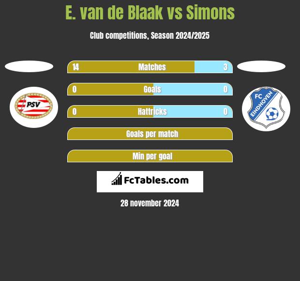 E. van de Blaak vs Simons h2h player stats