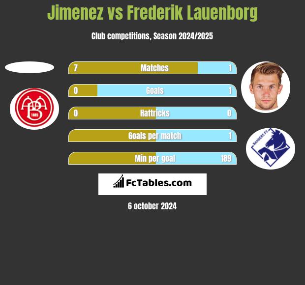 Jimenez vs Frederik Lauenborg h2h player stats