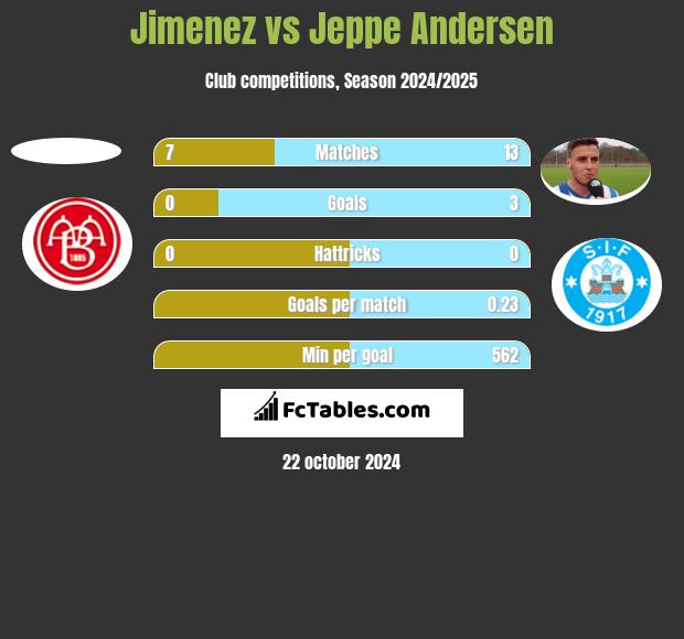 Jimenez vs Jeppe Andersen h2h player stats