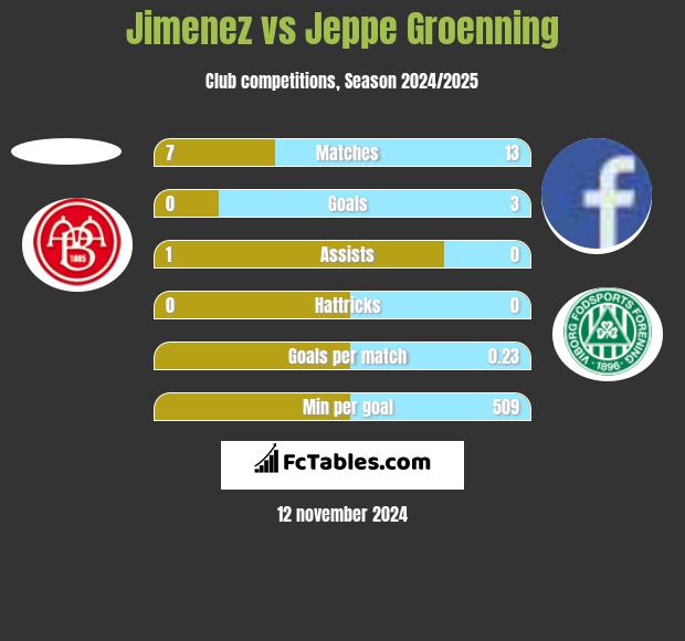 Jimenez vs Jeppe Groenning h2h player stats