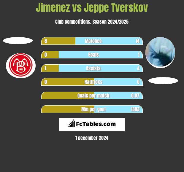 Jimenez vs Jeppe Tverskov h2h player stats