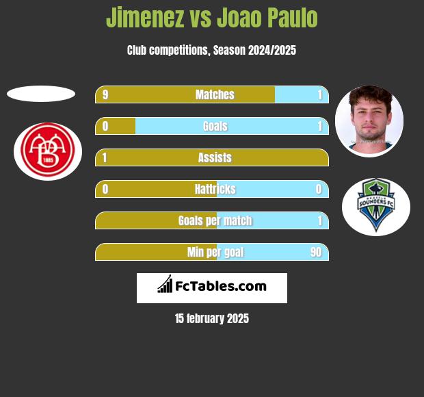 Jimenez vs Joao Paulo h2h player stats