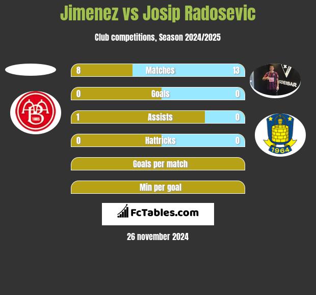 Jimenez vs Josip Radosevic h2h player stats