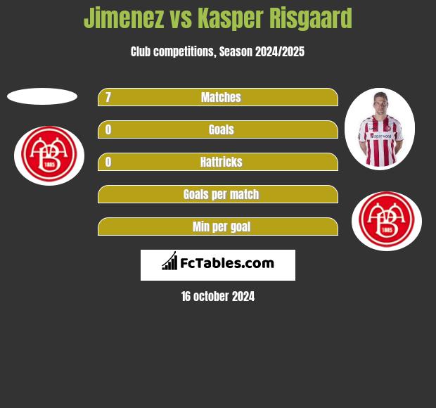 Jimenez vs Kasper Risgaard h2h player stats