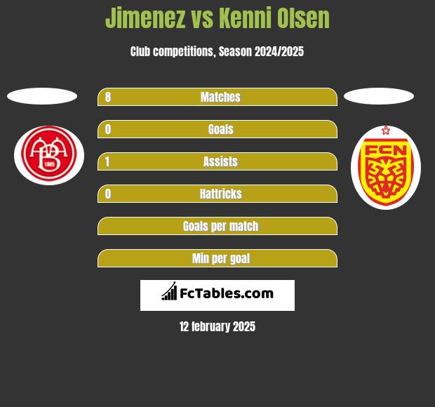 Jimenez vs Kenni Olsen h2h player stats