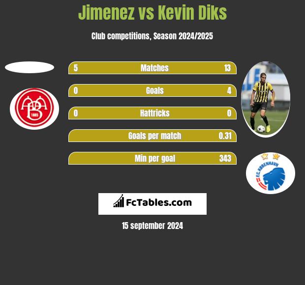 Jimenez vs Kevin Diks h2h player stats