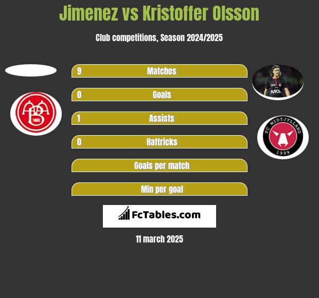 Jimenez vs Kristoffer Olsson h2h player stats