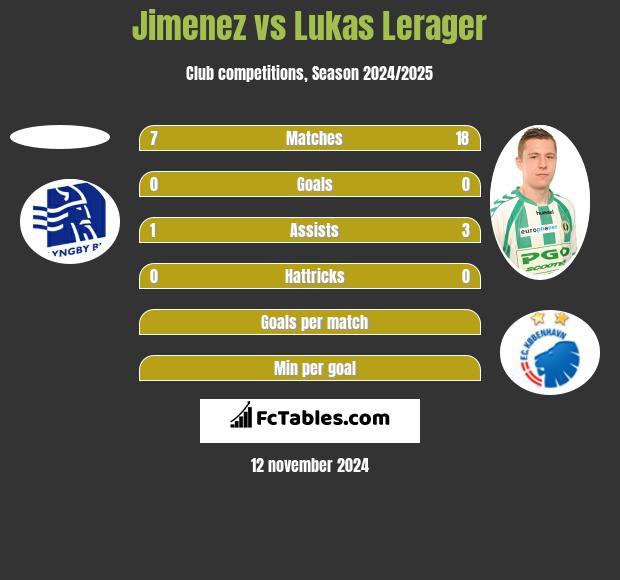 Jimenez vs Lukas Lerager h2h player stats