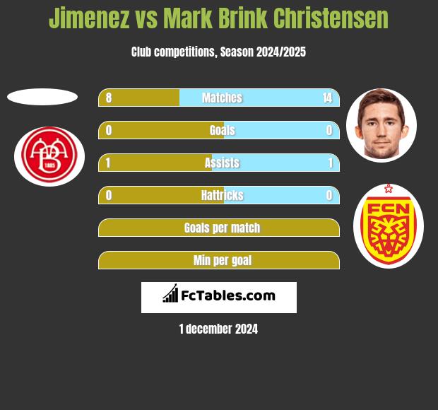 Jimenez vs Mark Brink Christensen h2h player stats