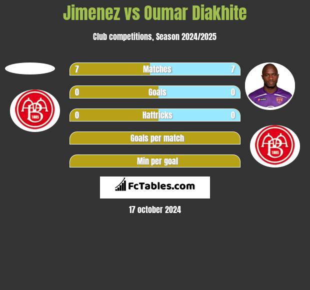 Jimenez vs Oumar Diakhite h2h player stats