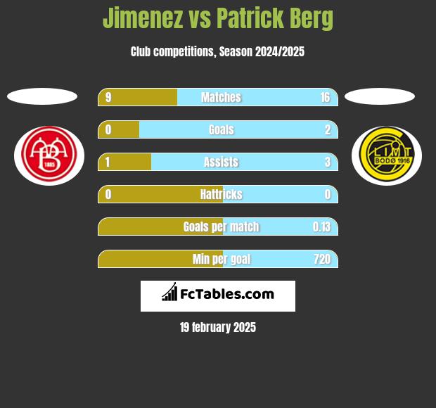 Jimenez vs Patrick Berg h2h player stats