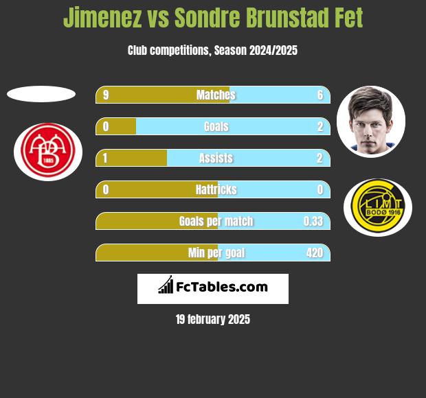 Jimenez vs Sondre Brunstad Fet h2h player stats