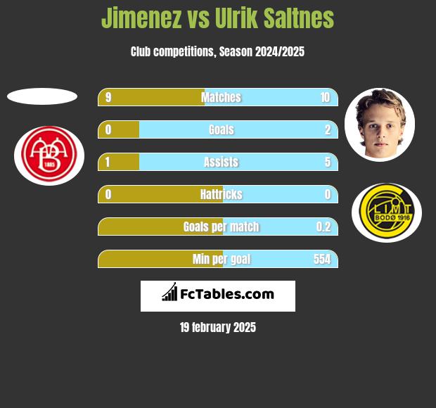 Jimenez vs Ulrik Saltnes h2h player stats