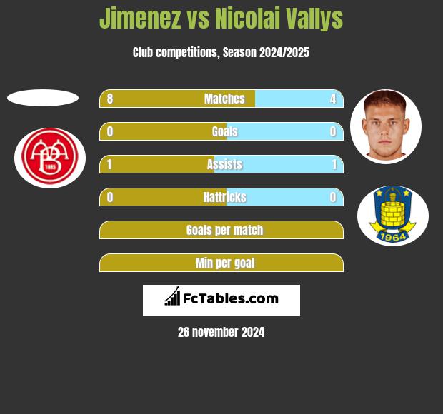 Jimenez vs Nicolai Vallys h2h player stats